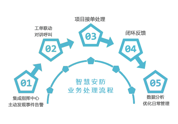 智慧安防業(yè)務(wù)處理流程(2).jpg